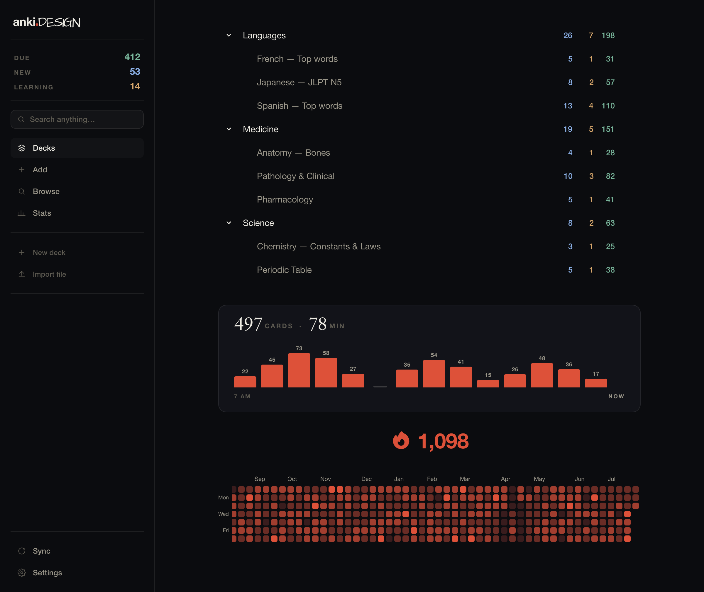 The Anki Design deck list: sidebar totals, a study histogram for the day, a 1,098-day streak, and a year-long review heatmap.
